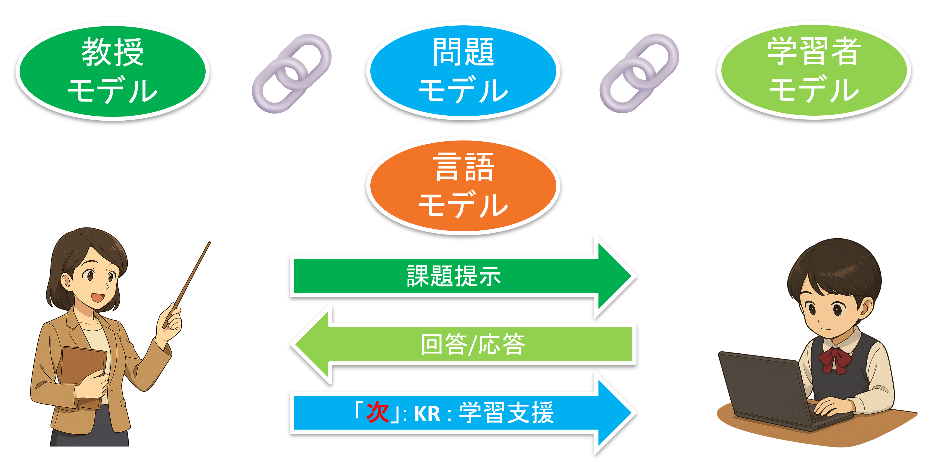 KRとしての学習支援を示すEdGPT構成図