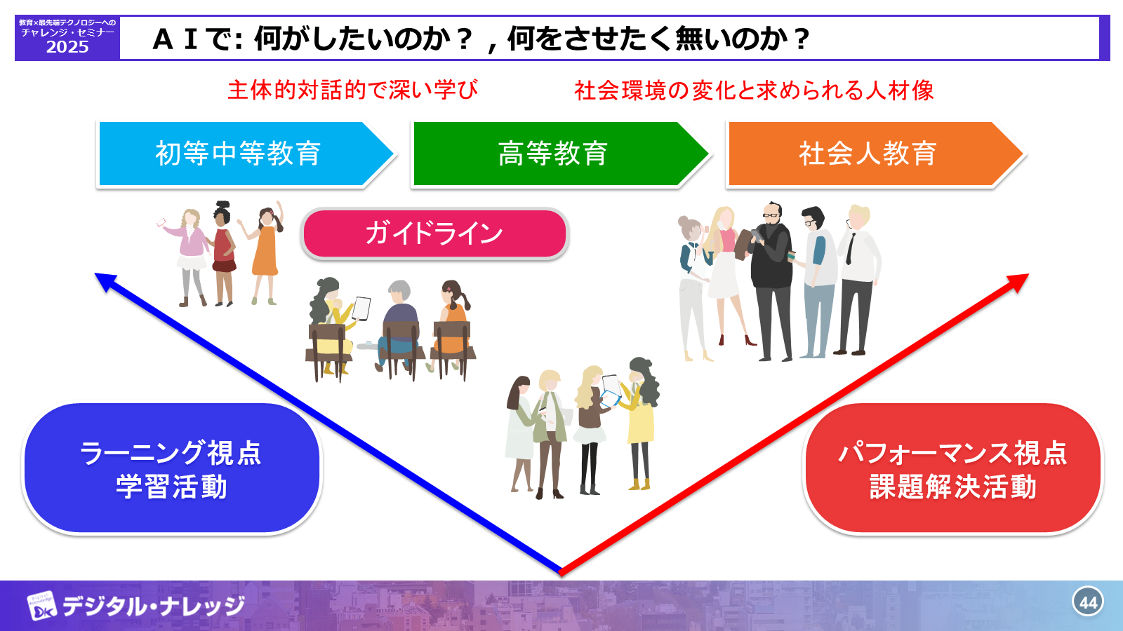 AIで何がしたいのか、何をさせたく無いのかを、学習活動と課題解決活動の視点で整理したスライド