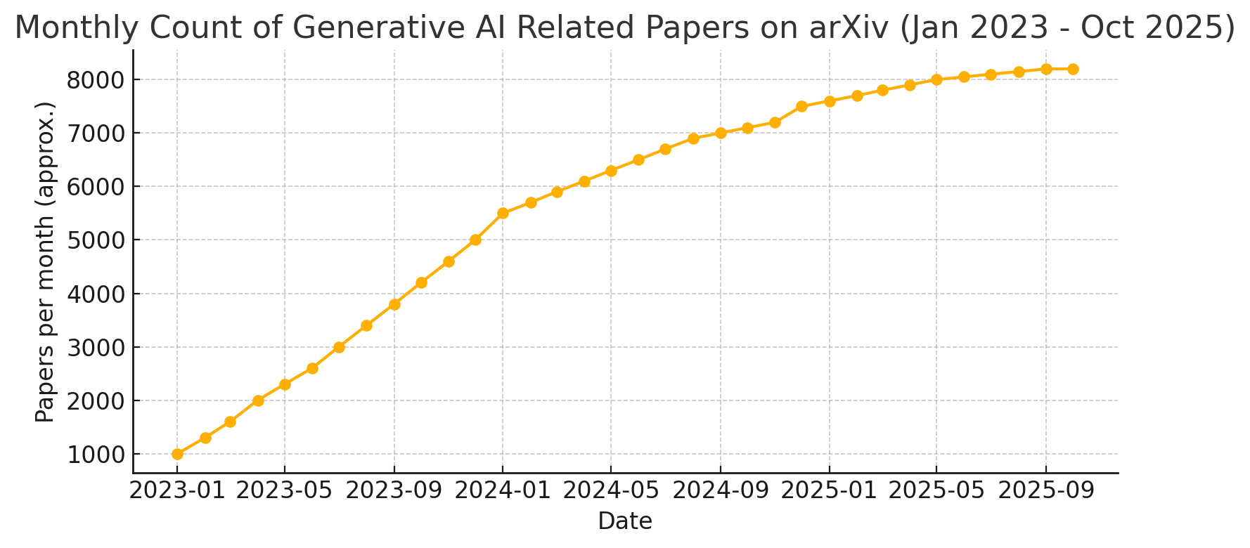 arXivにおける生成AI関連論文数の推移